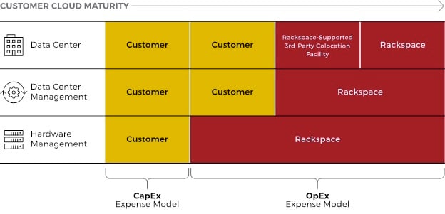 Rackspace cloud maturity model