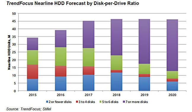 TrendFocus_StifeL_nearline_HDD_to_2020