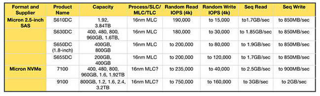 Micron_NVMe_SSDs_performance