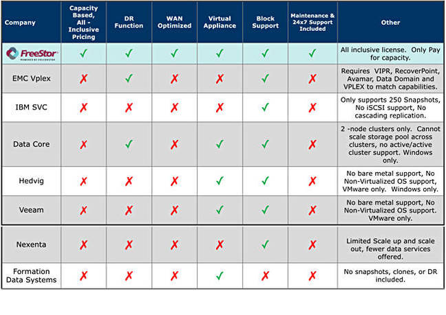 FreeStor_comparison_table