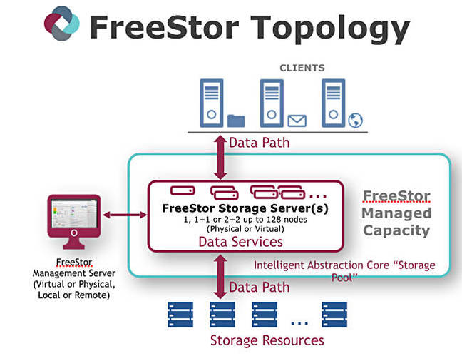 FreeStor_topology