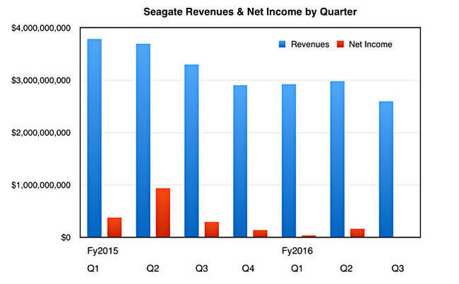 Seagate_revs_to_Q3fy2016