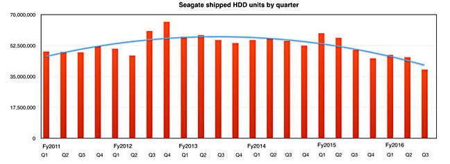 Seagate_units_to_Q3fy2016