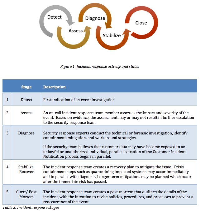 Microsoft's cloud incident response model