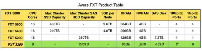 Avere_FXT_5200_table
