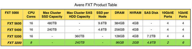 Avere_FXT_5200_table