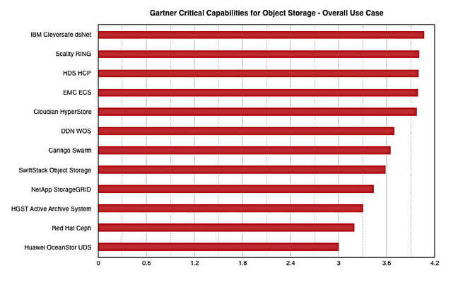 Gartner_Object_Storage_CC_overall_ranking