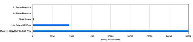 Latency chart