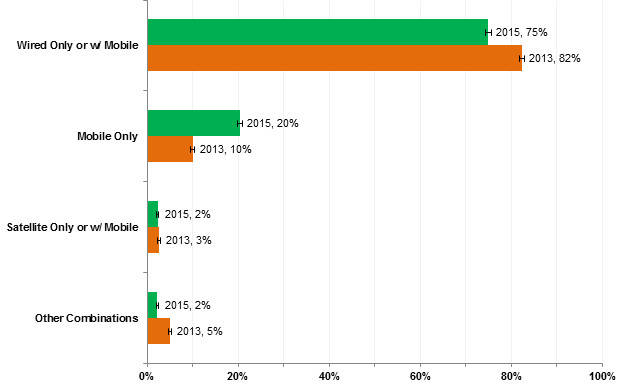 NTIA chart on home internet use