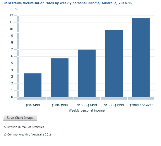 Card fraud, Victimisation rates by weekly personal income, Australia, 2014-15