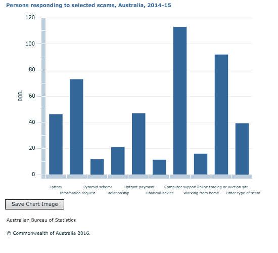 Persons responding to selected scams, Australia, 2014-15