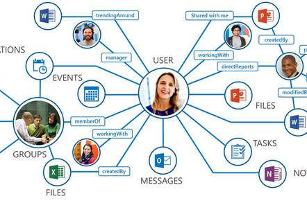 The Microsoft Graph API is a single endpoint for all things Office