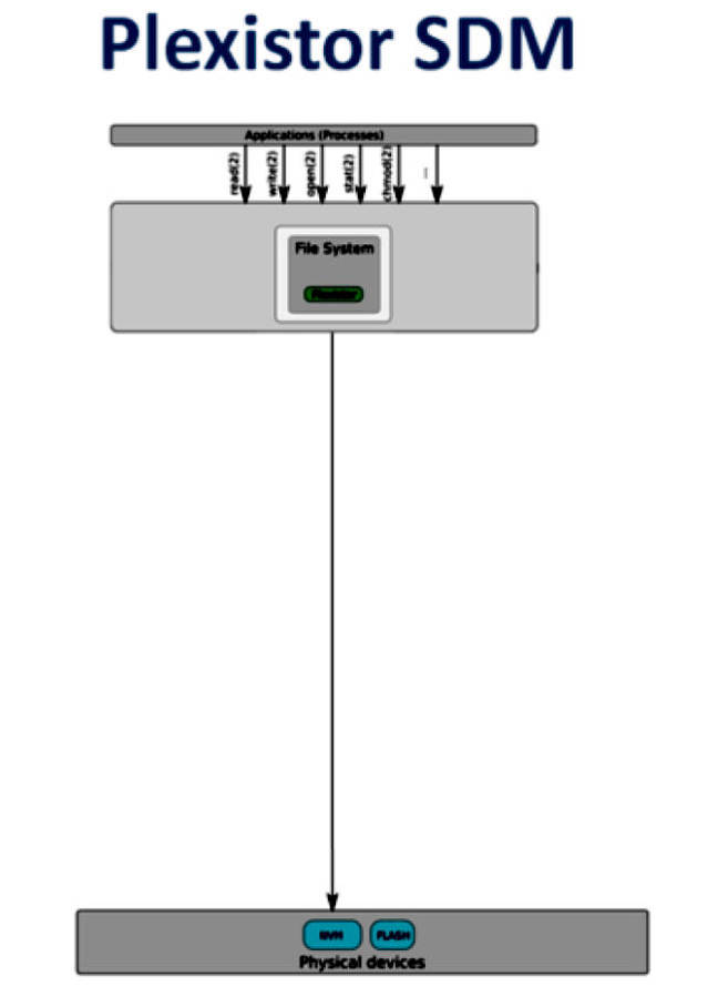 Plexistor_SDM_IO_stack