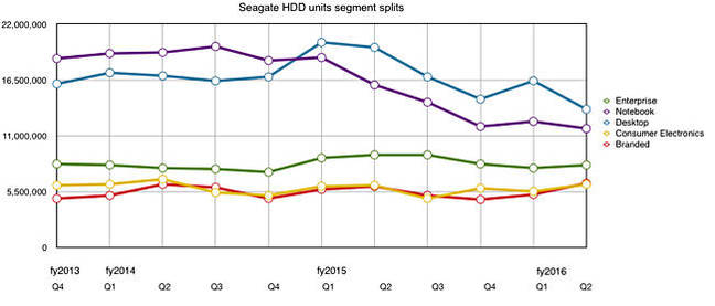 SEagate_HDD_sector_Splits_by_quarter