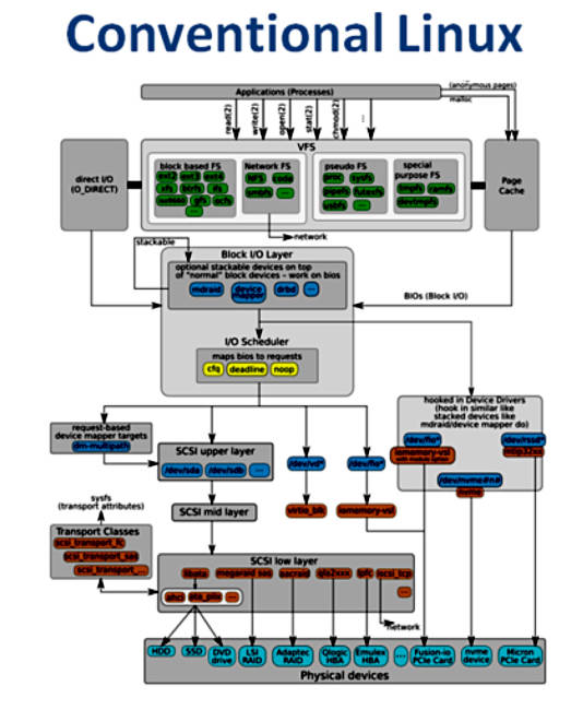 Trad_Linux_IO_stack