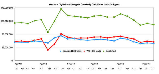 WD-Seagate_HDD_Units_by_quarter