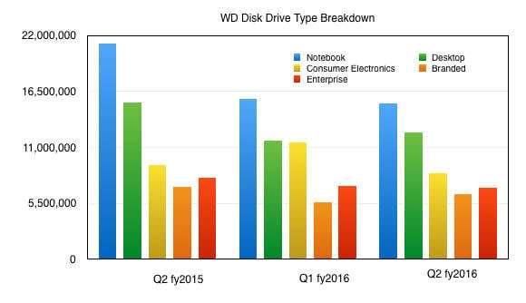 WDC_annual_HDD_sector_splits