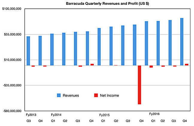 Barracuda Q4fy2016