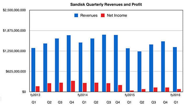 SanDisk_results_to_Q1cy2016