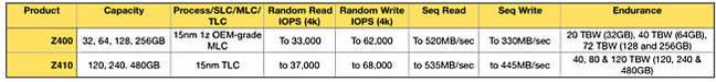 photo of Alphabetti spaghetti: SanDisk adds SLC cache to TLC SSD image