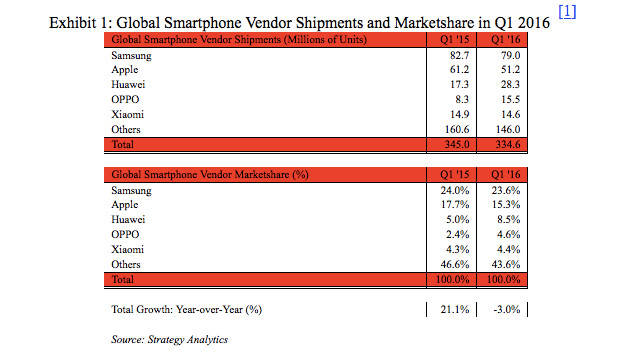 Strategy Analytics smartphone numbers for Q1 2016