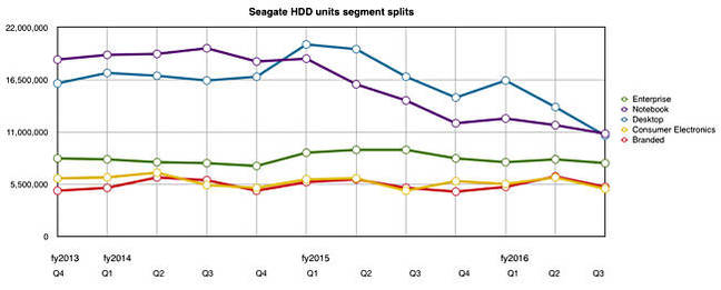 SEagate_Q3fy2016_drive_sector_splits