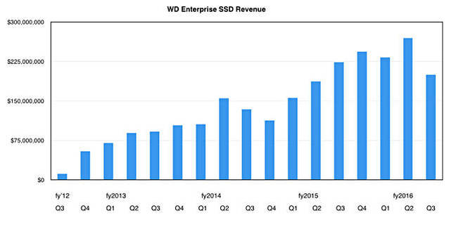 WD_Q3fy2016_ent_SSDs