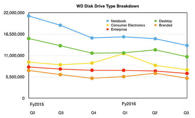 WD_Q3fy2016_HDD_splits