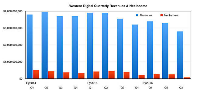 WD_Q3fy2016_revenues