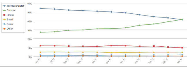 Browser market share April 2015