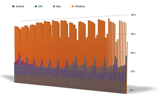 US.gov data on OSes reaching US government web sites, Feb 1 to April 30 2016