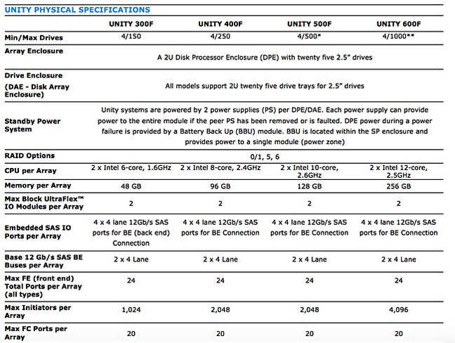 EMC_Unity_specs