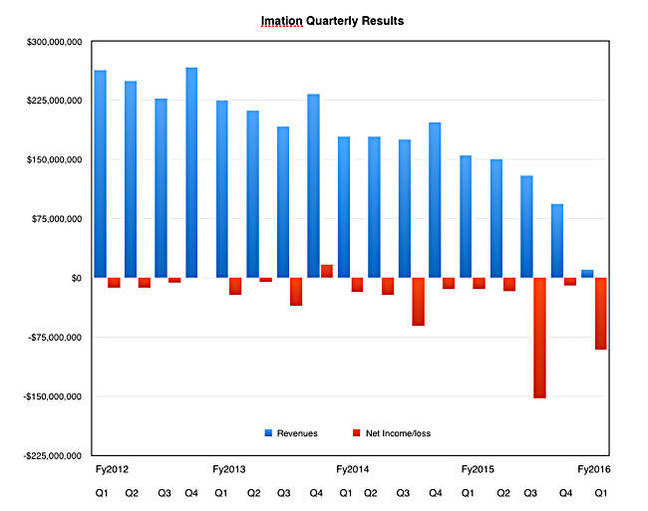 Imation_Q1cyt2016_revenues