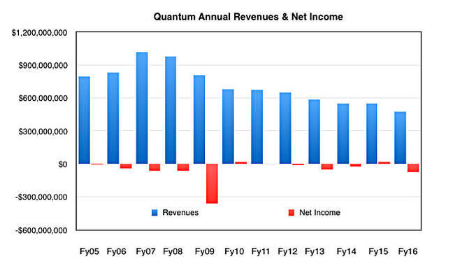 Quantum_annual_revs_fy2016