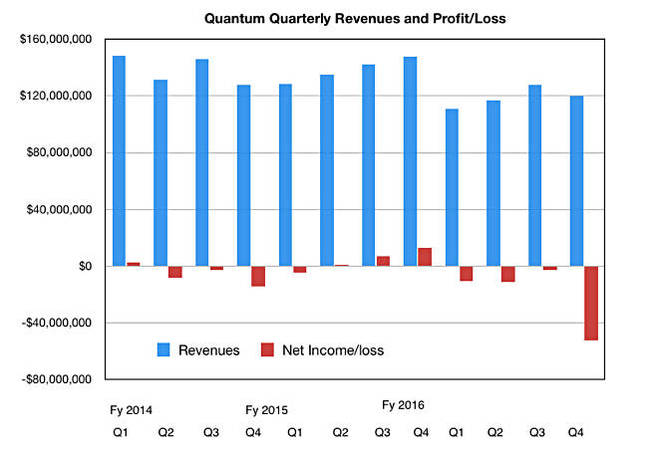 Quantum_quarterly_revs_fy2016