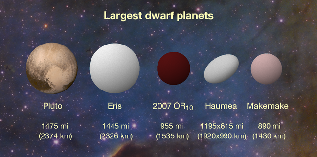 Comparative sizes of the dwarf planets. Pic: Konkoly Observatory/András Pál, Hungarian Astronomical Association/Iván Éder, NASA/JHUAPL/SwRI