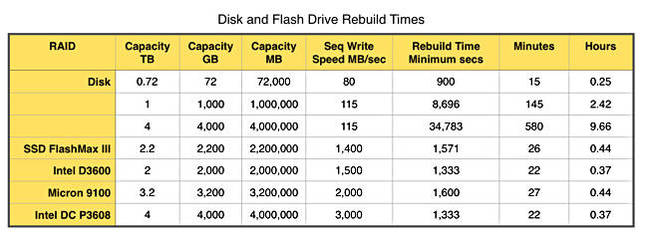RAID_rebuild_times