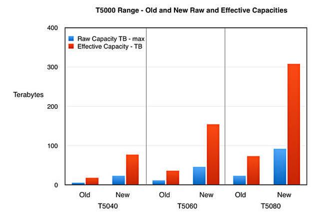 T5000_table_old_and_new_chart