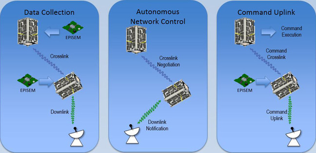 Graphic of the Nodes satellites' communications. Pic: NASA