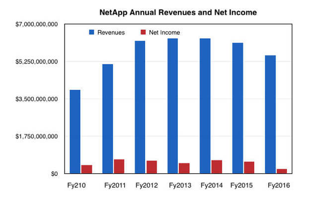 NetApp_A_Revs