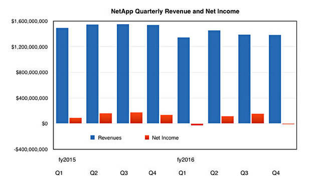 NetApp_Q_Revs