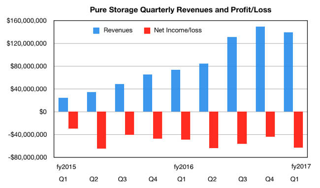 Pure_revs_Q1fy2017