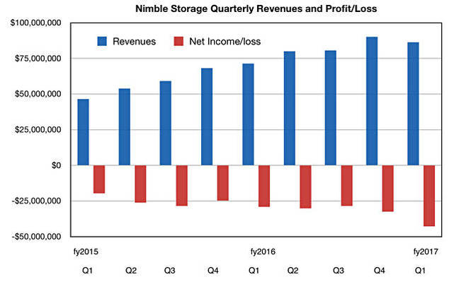 Nimble_results_to_Q1fy2017