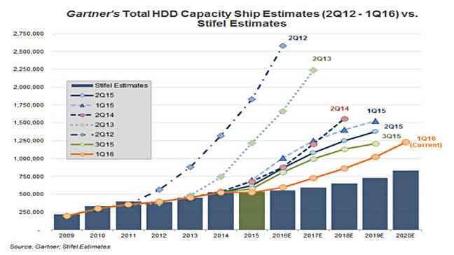 Gartner_HDD_Capacity_forecasts