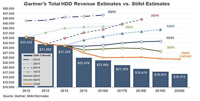 Gartner_HDD_Revenue_forecssts