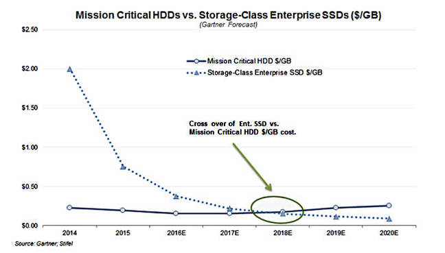 Gartner_SSD_chart