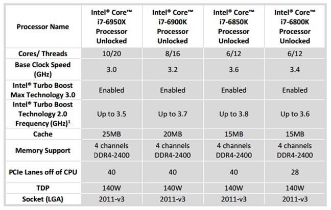 Intel Broadwell E family