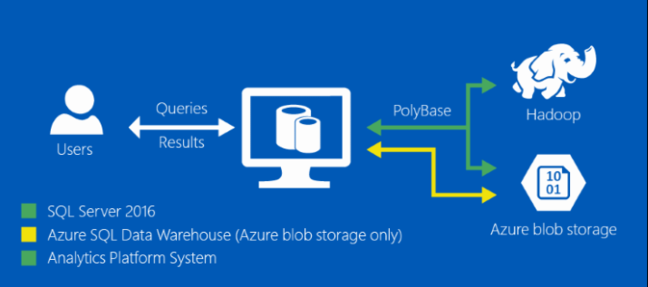 PolyBase lets you query Hadoop data with SQL Server
