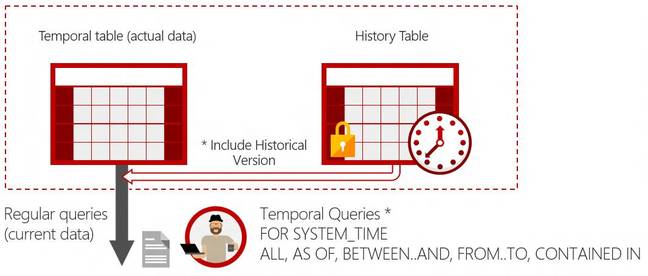 Temporal tables store a full history of data changes
