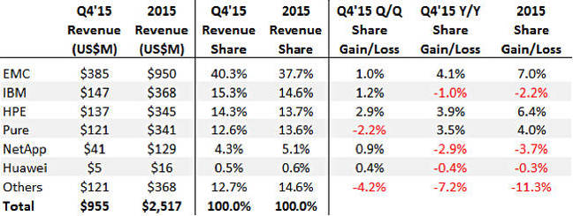 IDC_AFA_Revenues_Q4cy2015